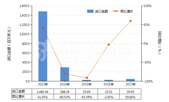 2013-2017年中國(guó)其他煤油餾分（不含有生物柴油）(HS27101919)進(jìn)口總額及增速統(tǒng)計(jì)